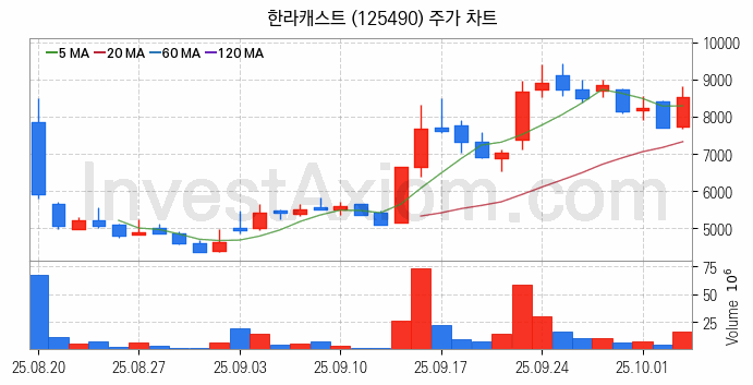 로봇 관련주 한라캐스트 주식 종목의 분석 시점 기준 최근 일봉 차트