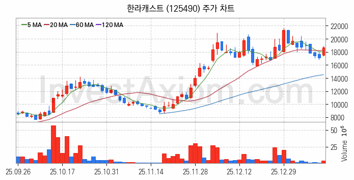 로봇 관련주 한라캐스트 주식 종목의 분석 시점 기준 최근 일봉 차트