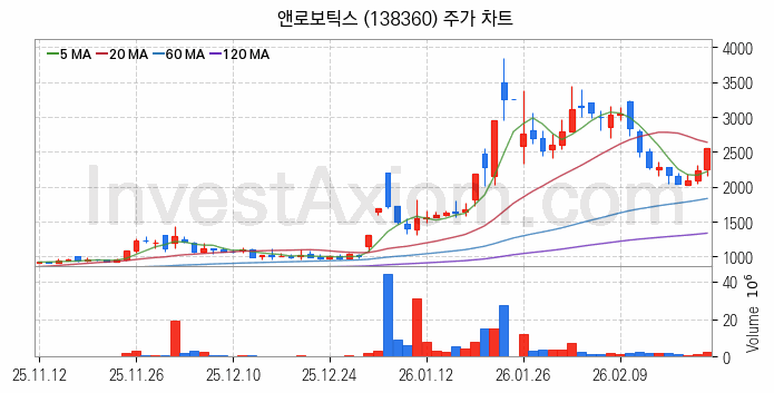로봇 관련주 앤로보틱스 주식 종목의 분석 시점 기준 최근 일봉 차트