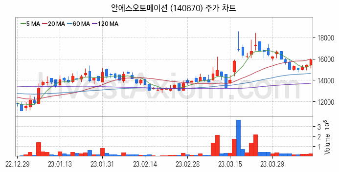 로봇 관련주 알에스오토메이션 주식 종목의 분석 시점 기준 최근 일봉 차트