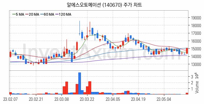 로봇 관련주 알에스오토메이션 주식 종목의 분석 시점 기준 최근 일봉 차트