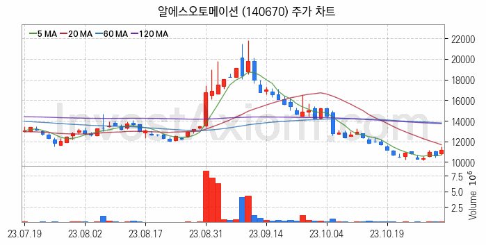 로봇 관련주 알에스오토메이션 주식 종목의 분석 시점 기준 최근 일봉 차트