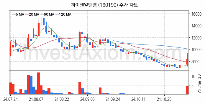 로봇 관련주 하이젠알앤엠 주식 종목의 분석 시점 기준 최근 일봉 차트