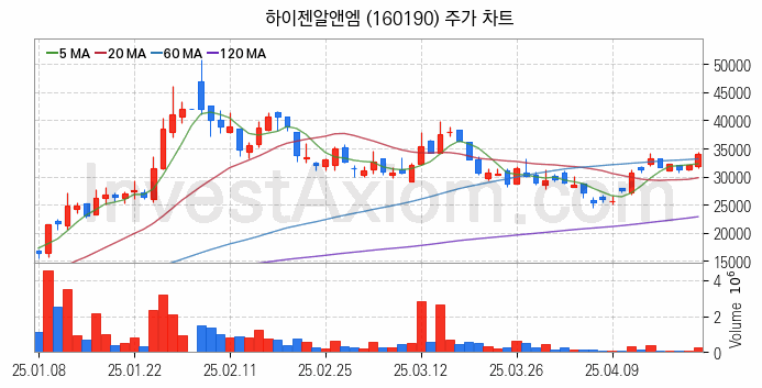 로봇 관련주 하이젠알앤엠 주식 종목의 분석 시점 기준 최근 일봉 차트