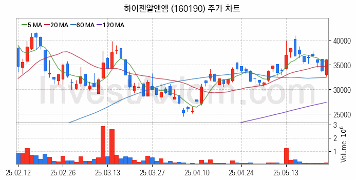 로봇 관련주 하이젠알앤엠 주식 종목의 분석 시점 기준 최근 일봉 차트