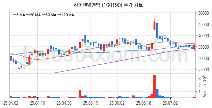 로봇 관련주 하이젠알앤엠 주식 종목의 분석 시점 기준 최근 일봉 차트