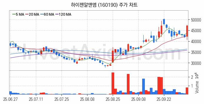 로봇 관련주 하이젠알앤엠 주식 종목의 분석 시점 기준 최근 일봉 차트