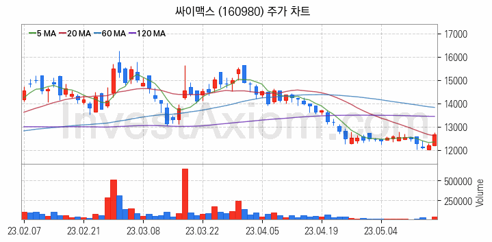 로봇 관련주 싸이맥스 주식 종목의 분석 시점 기준 최근 일봉 차트