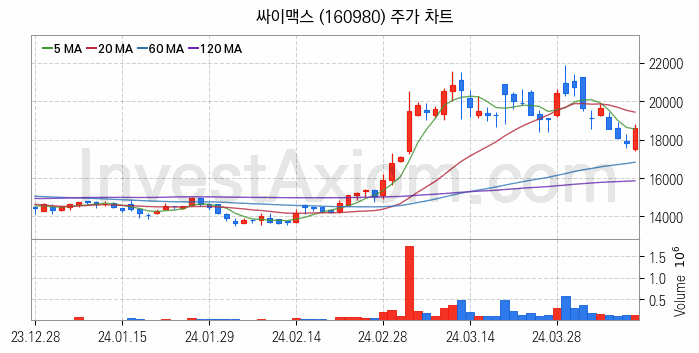 로봇 관련주 싸이맥스 주식 종목의 분석 시점 기준 최근 일봉 차트