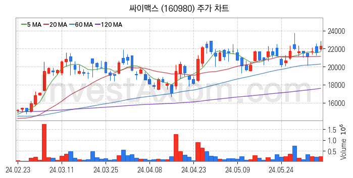 로봇 관련주 싸이맥스 주식 종목의 분석 시점 기준 최근 일봉 차트