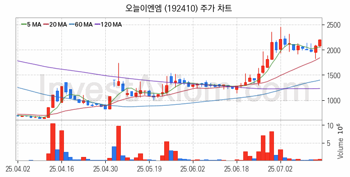 로봇 관련주 오늘이엔엠 주식 종목의 분석 시점 기준 최근 일봉 차트