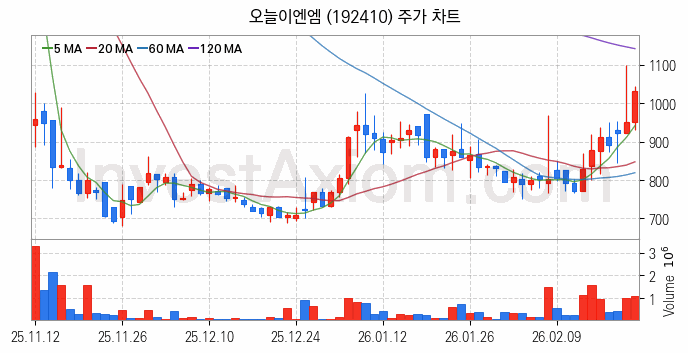 로봇 관련주 오늘이엔엠 주식 종목의 분석 시점 기준 최근 일봉 차트