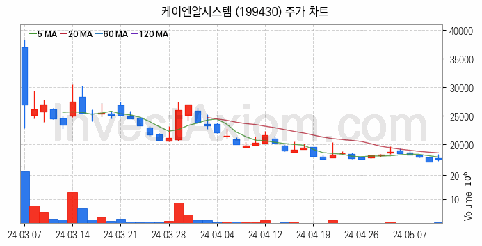 로봇 관련주 케이엔알시스템 주식 종목의 분석 시점 기준 최근 일봉 차트