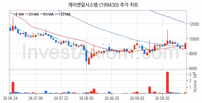 로봇 관련주 케이엔알시스템 주식 종목의 분석 시점 기준 최근 일봉 차트