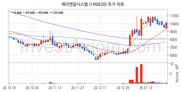 로봇 관련주 케이엔알시스템 주식 종목의 분석 시점 기준 최근 일봉 차트