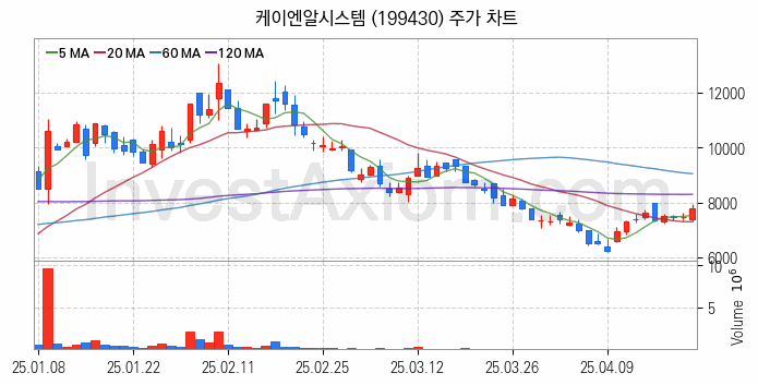 로봇 관련주 케이엔알시스템 주식 종목의 분석 시점 기준 최근 일봉 차트