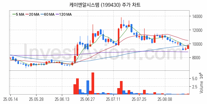 로봇 관련주 케이엔알시스템 주식 종목의 분석 시점 기준 최근 일봉 차트