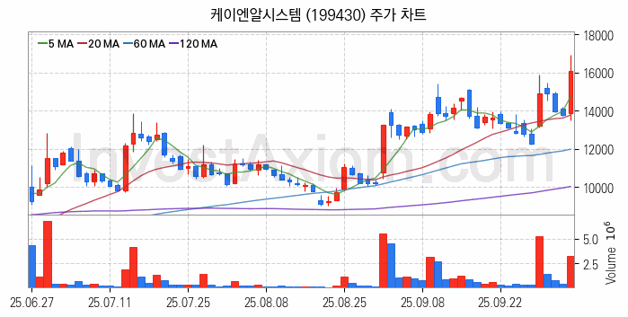 로봇 관련주 케이엔알시스템 주식 종목의 분석 시점 기준 최근 일봉 차트