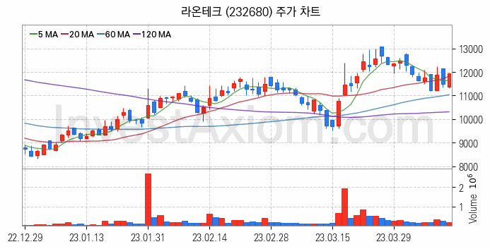 로봇 관련주 라온테크 주식 종목의 분석 시점 기준 최근 일봉 차트