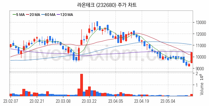 로봇 관련주 라온테크 주식 종목의 분석 시점 기준 최근 일봉 차트