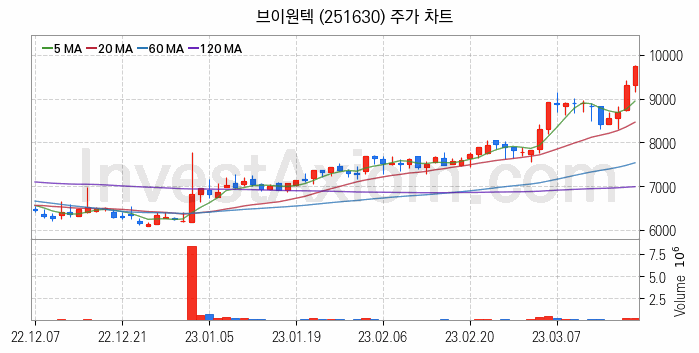 로봇 관련주 브이원텍 주식 종목의 분석 시점 기준 최근 일봉 차트