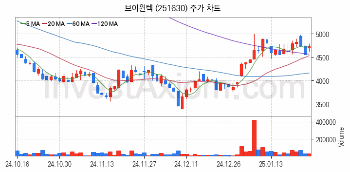 로봇 관련주 브이원텍 주식 종목의 분석 시점 기준 최근 일봉 차트