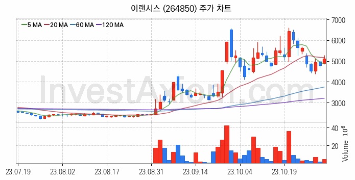 로봇 관련주 이랜시스 주식 종목의 분석 시점 기준 최근 일봉 차트