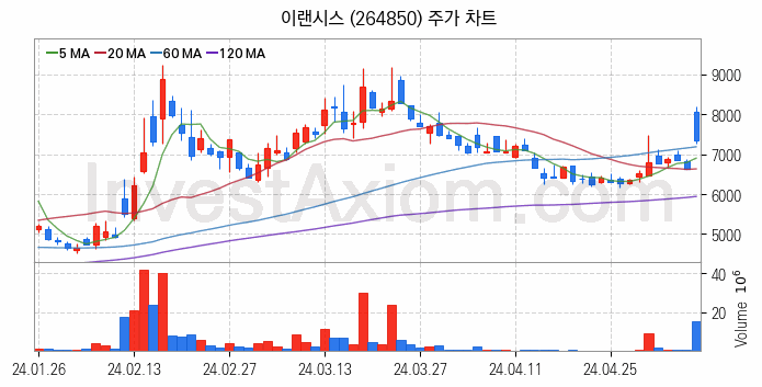 로봇 관련주 이랜시스 주식 종목의 분석 시점 기준 최근 일봉 차트