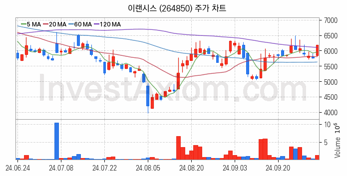 로봇 관련주 이랜시스 주식 종목의 분석 시점 기준 최근 일봉 차트