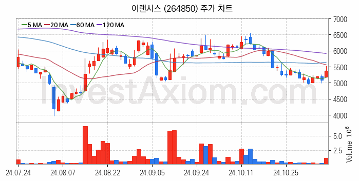 로봇 관련주 이랜시스 주식 종목의 분석 시점 기준 최근 일봉 차트