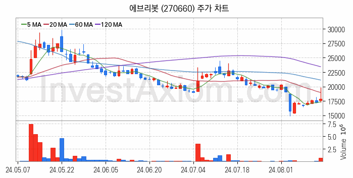 로봇 관련주 에브리봇 주식 종목의 분석 시점 기준 최근 일봉 차트