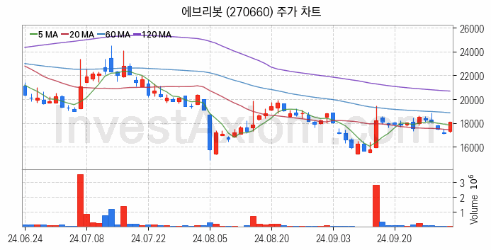 로봇 관련주 에브리봇 주식 종목의 분석 시점 기준 최근 일봉 차트