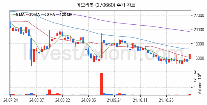 로봇 관련주 에브리봇 주식 종목의 분석 시점 기준 최근 일봉 차트