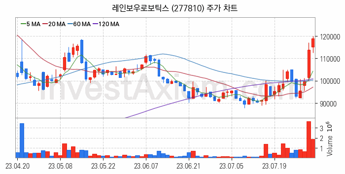 로봇 관련주 레인보우로보틱스 주식 종목의 분석 시점 기준 최근 일봉 차트