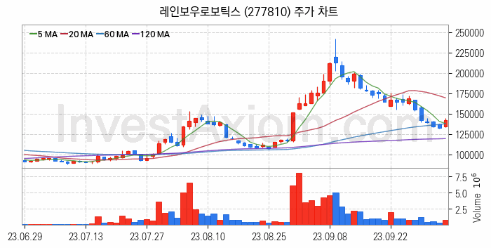 로봇 관련주 레인보우로보틱스 주식 종목의 분석 시점 기준 최근 일봉 차트