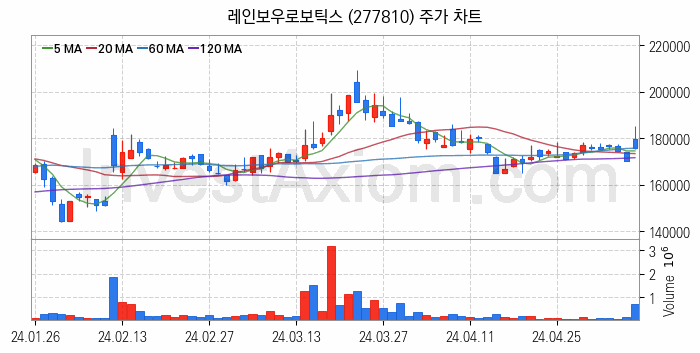 로봇 관련주 레인보우로보틱스 주식 종목의 분석 시점 기준 최근 일봉 차트