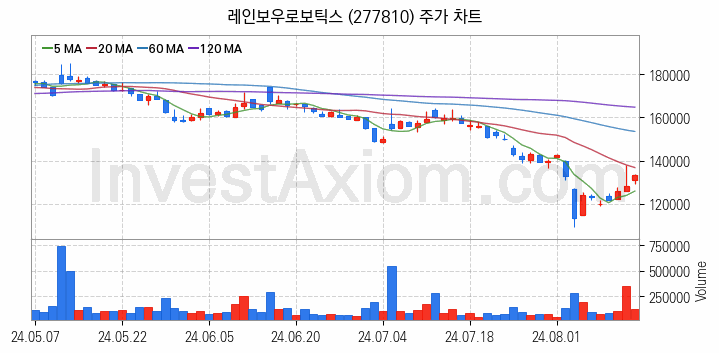 로봇 관련주 레인보우로보틱스 주식 종목의 분석 시점 기준 최근 일봉 차트