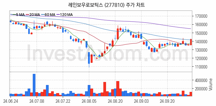 로봇 관련주 레인보우로보틱스 주식 종목의 분석 시점 기준 최근 일봉 차트