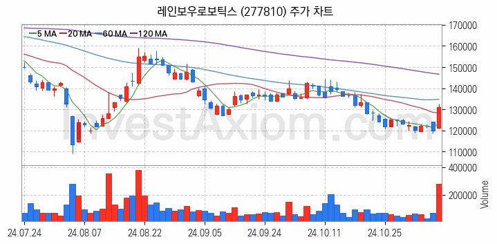 로봇 관련주 레인보우로보틱스 주식 종목의 분석 시점 기준 최근 일봉 차트