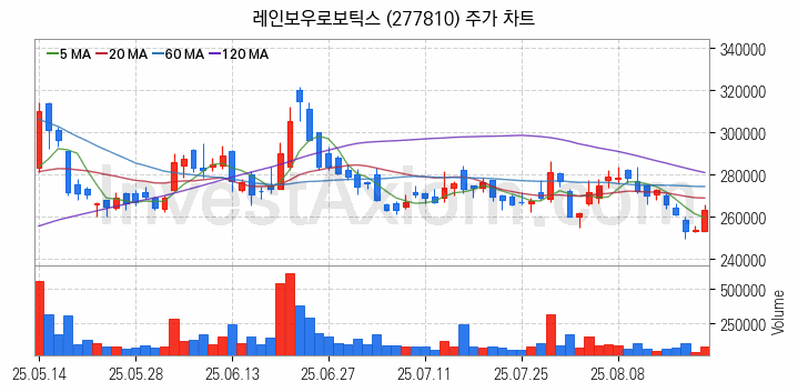 로봇 관련주 레인보우로보틱스 주식 종목의 분석 시점 기준 최근 일봉 차트