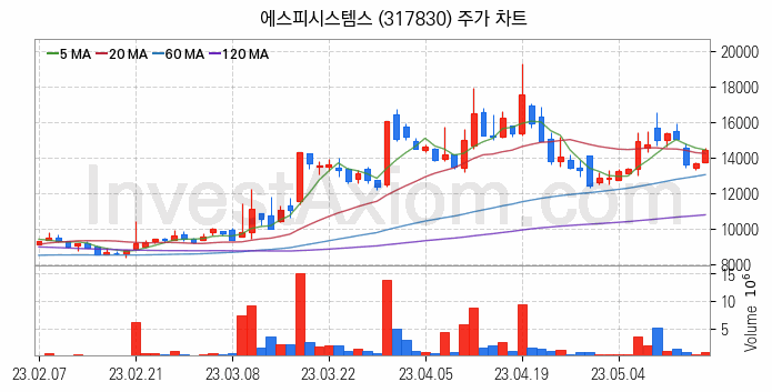 로봇 관련주 에스피시스템스 주식 종목의 분석 시점 기준 최근 일봉 차트