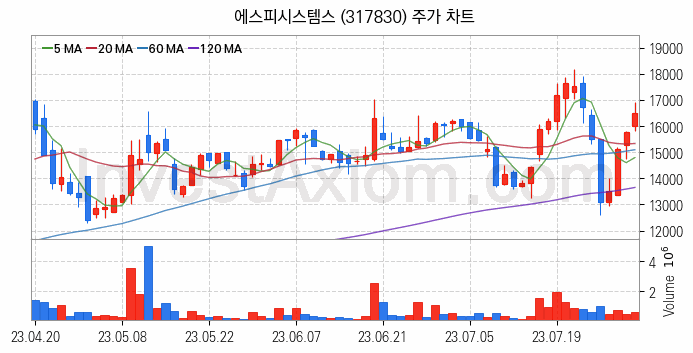 로봇 관련주 에스피시스템스 주식 종목의 분석 시점 기준 최근 일봉 차트