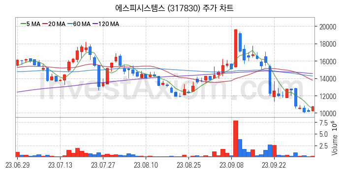 로봇 관련주 에스피시스템스 주식 종목의 분석 시점 기준 최근 일봉 차트