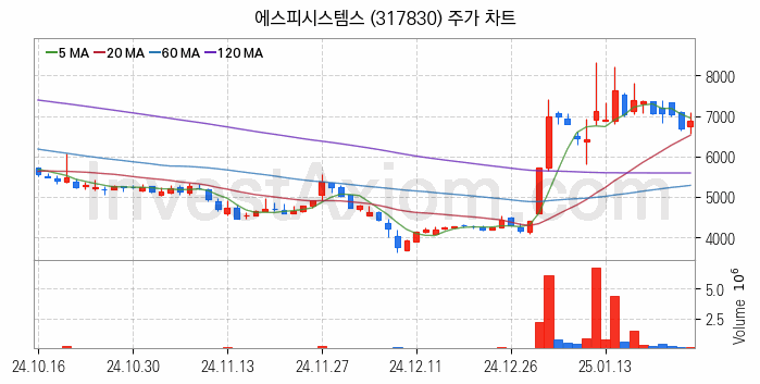 로봇 관련주 에스피시스템스 주식 종목의 분석 시점 기준 최근 일봉 차트