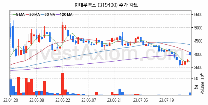 로봇 관련주 현대무벡스 주식 종목의 분석 시점 기준 최근 일봉 차트