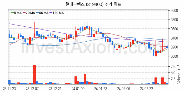 로봇 관련주 현대무벡스 주식 종목의 분석 시점 기준 최근 일봉 차트