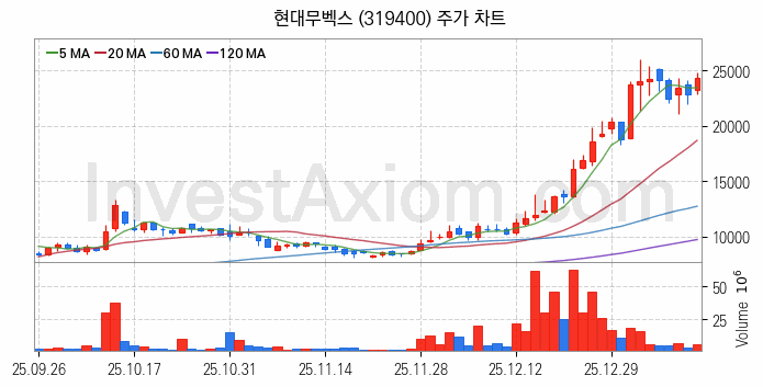 로봇 관련주 현대무벡스 주식 종목의 분석 시점 기준 최근 일봉 차트