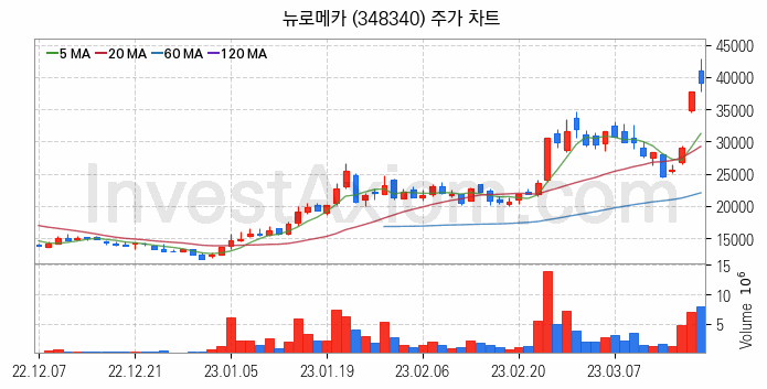 로봇 관련주 뉴로메카 주식 종목의 분석 시점 기준 최근 일봉 차트