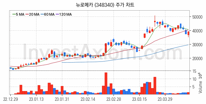 로봇 관련주 뉴로메카 주식 종목의 분석 시점 기준 최근 일봉 차트