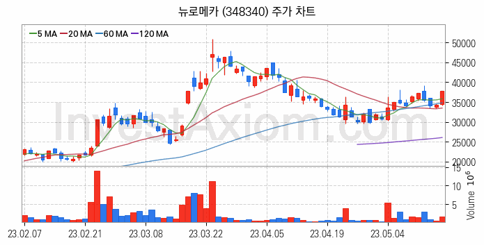 로봇 관련주 뉴로메카 주식 종목의 분석 시점 기준 최근 일봉 차트